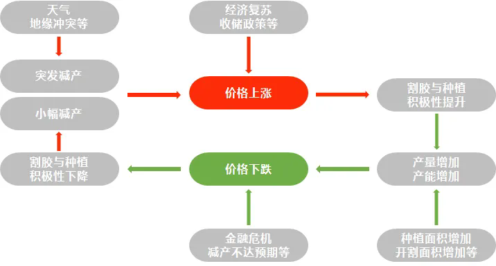 影響橡膠價(jià)格的那些事兒，一文帶你了解！四.png