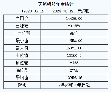 1718784607306348.png 天然橡膠基準(zhǔn)價(jià).png