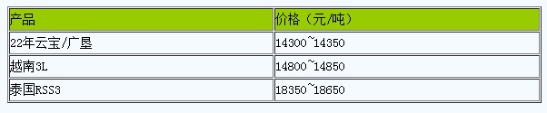 上海地區(qū)天然橡膠市場(chǎng)行情窄幅整理.png