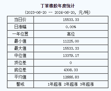 丁苯橡膠基準(zhǔn)價.png
