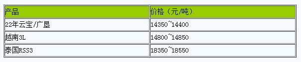 1718954056580475.png 上海地區(qū)天然橡膠市場(chǎng)行情窄幅整理.png