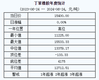 丁苯橡膠基準(zhǔn)價(jià).png