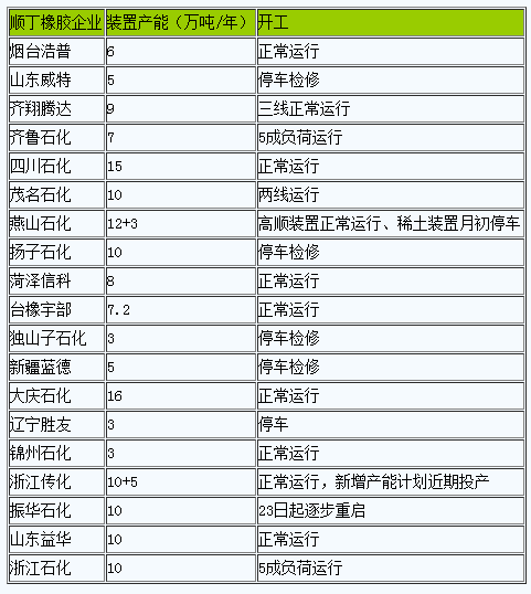 順丁橡膠市場(chǎng)行情高位小幅回落.png