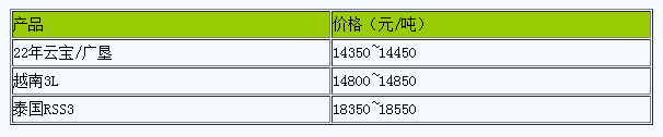 上海地區(qū)天然橡膠市場行情整理.png