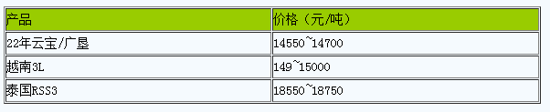 上海地區(qū)天然橡膠市場行情走高.png