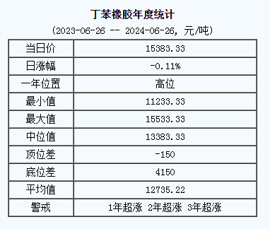 丁苯橡膠基準(zhǔn)價(jià).png