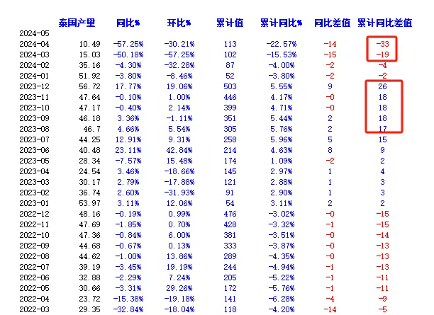 橡膠出口數(shù)據(jù)利多原因分析：泰國農(nóng)民是否會砍橡膠樹去種榴蓮？三.png