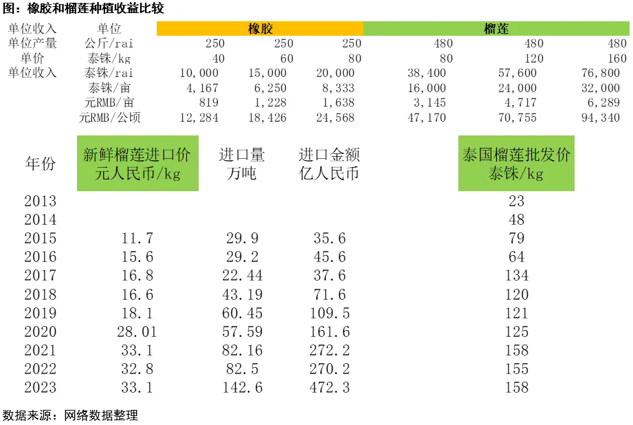 橡膠出口數(shù)據(jù)利多原因分析：泰國農(nóng)民是否會砍橡膠樹去種榴蓮？四.png