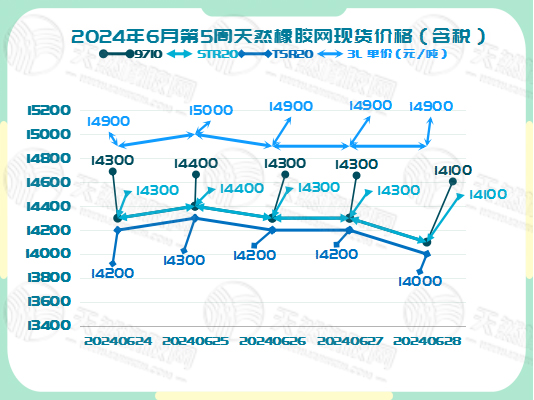 二零二四零七零三橡膠現(xiàn)貨價(jià)格圖二.jpg