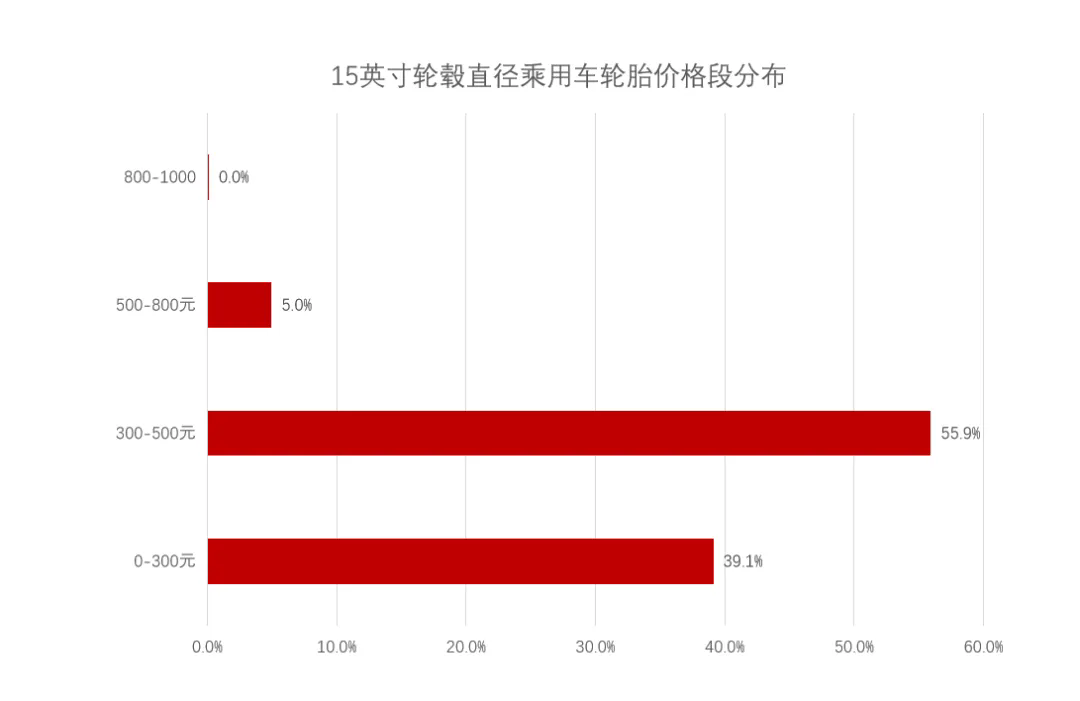 中國2024年5月30城市乘用車輪胎熱銷型號
