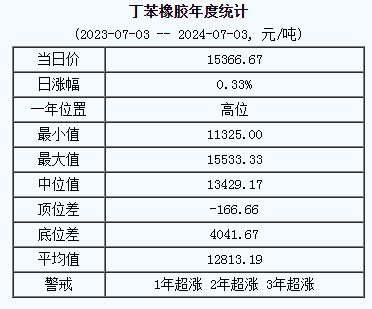 1719990232866449.png 丁苯橡膠基準價.png
