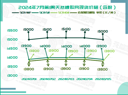 二零二四零七一零橡膠現(xiàn)貨價格圖一.jpg