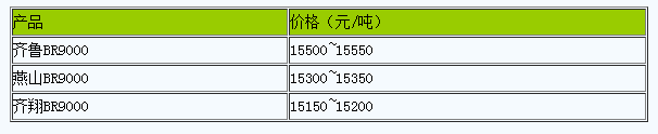 1720685736309488.png 山東地區(qū)順丁橡膠行情偏弱整理.png