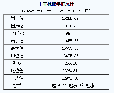 1721374485103114.png 丁苯橡膠基準(zhǔn)價(jià).png