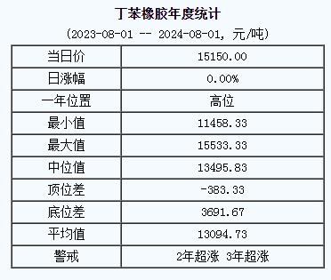 丁苯橡膠基準(zhǔn)價(jià).png
