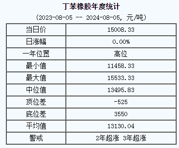 1722842379287614.png 丁苯橡膠基準(zhǔn)價(jià).png