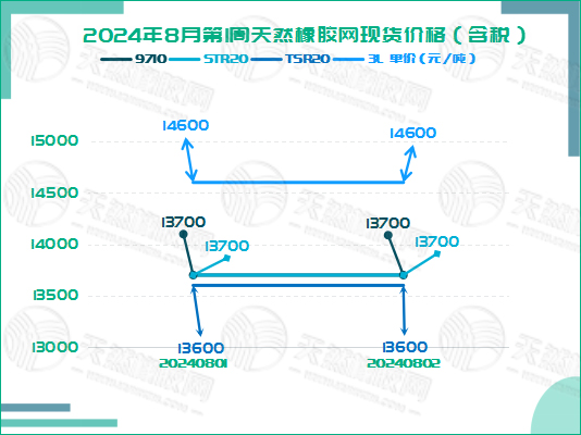 二零二四零八零七橡膠現(xiàn)貨價格圖四.jpg