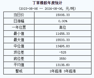 丁苯橡膠基準(zhǔn)價(jià).png