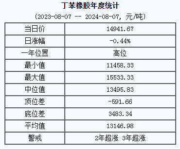 1723016380731180.png 丁苯橡膠基準(zhǔn)價.png