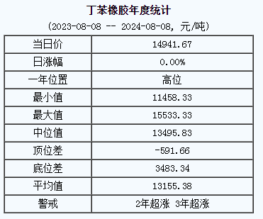 1723100282843069.png 丁苯橡膠基準(zhǔn)價.png