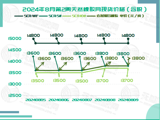 二零二四零八一四橡膠現(xiàn)貨價格圖一.jpg