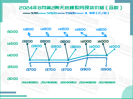 二零二四零八一四橡膠現(xiàn)貨價格圖二.jpg