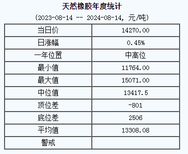1723604932390033.png 天然橡膠基準(zhǔn)價(jià).png