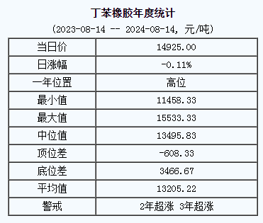 丁苯橡膠基準(zhǔn)價(jià).png