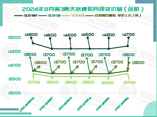 二零二四零八二一橡膠現(xiàn)貨價(jià)格圖一.jpg