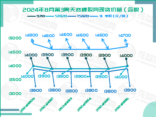 二零二四零八二一橡膠現(xiàn)貨價(jià)格圖二.jpg