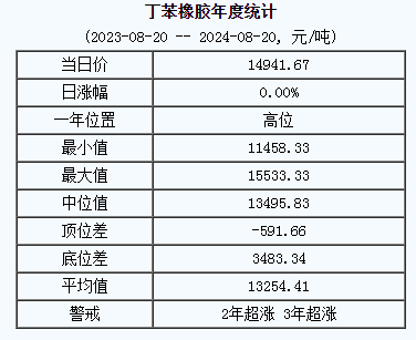 丁苯橡膠基準價.png