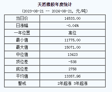 1724221494997242.png 天然橡膠基準(zhǔn)價(jià).png