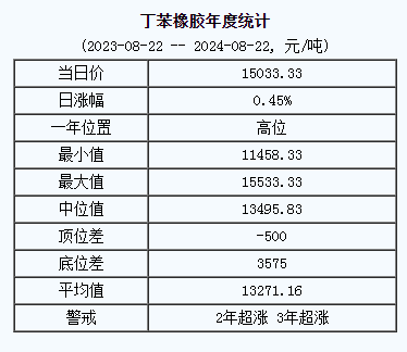 丁苯橡膠基準(zhǔn)價(jià).png