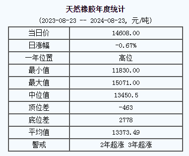 天然橡膠基準(zhǔn)價.png