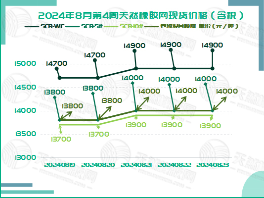 二零二四零八二六橡膠現(xiàn)貨價(jià)格圖一.jpg