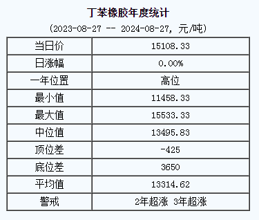 丁苯橡膠基準(zhǔn)價(jià).png