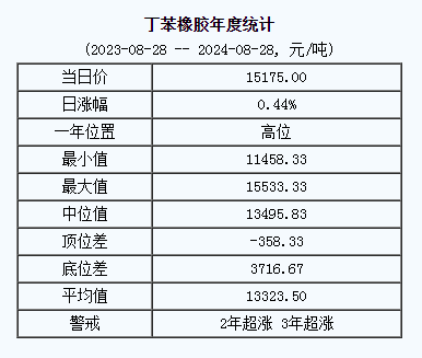 丁苯橡膠基準(zhǔn)價(jià).png