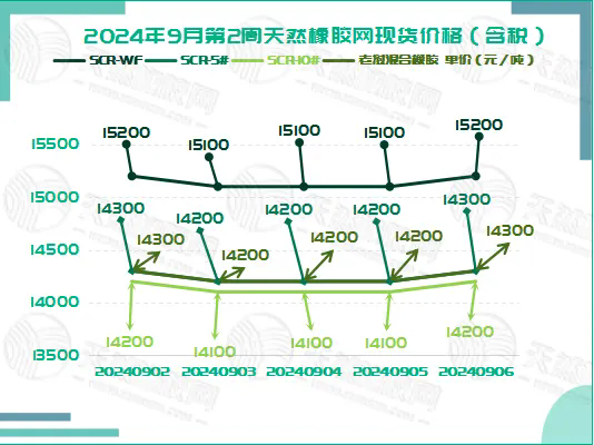 二零二四零九一二橡膠現(xiàn)貨價格圖二.png