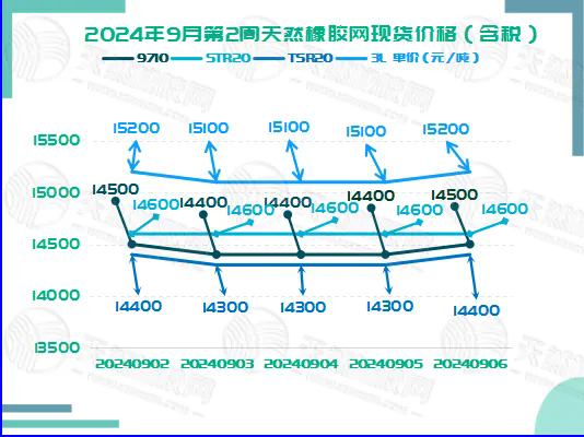 二零二四零九一二橡膠現(xiàn)貨價格圖一.png