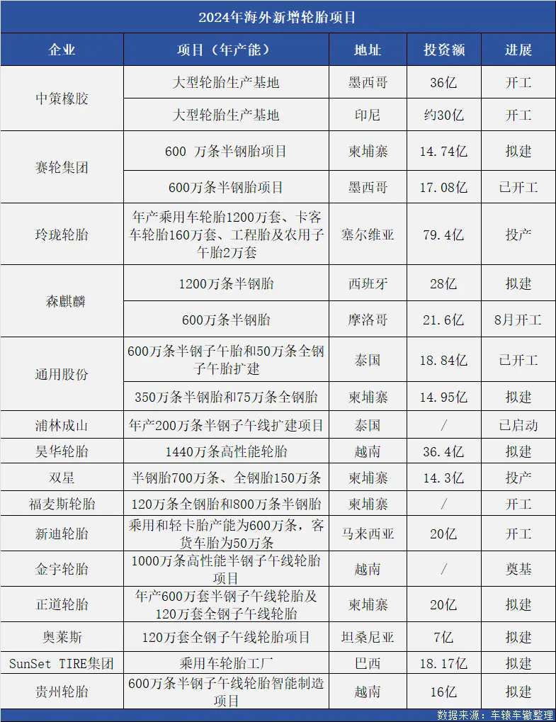 全球2024年橡膠輪胎投資榜單誰主沉浮？