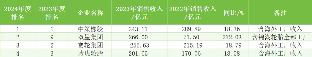 中國橡膠輪胎企業(yè)排行榜五.png
