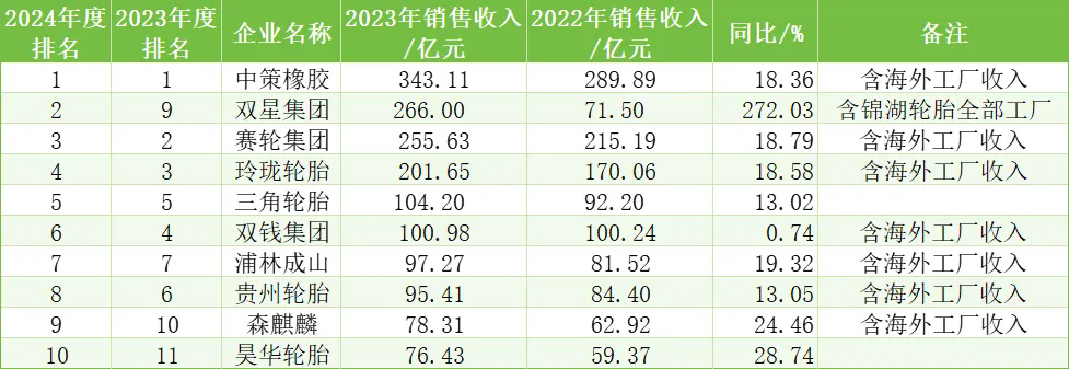 中國橡膠輪胎企業(yè)排行榜六.png
