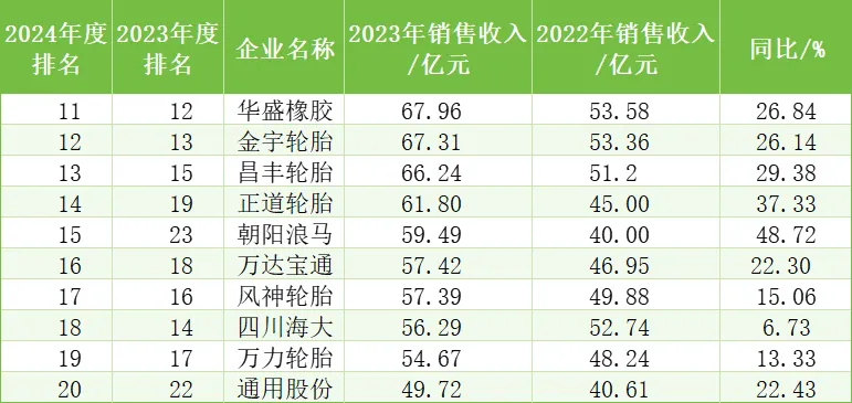 中國橡膠輪胎企業(yè)排行榜七.png