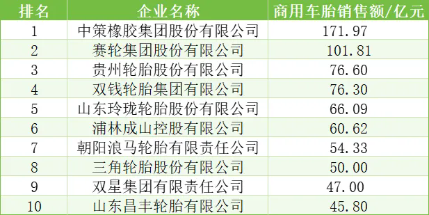 中國橡膠輪胎企業(yè)排行榜十一.png
