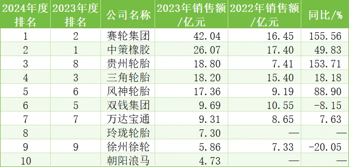 中國橡膠輪胎企業(yè)排行榜十三.png