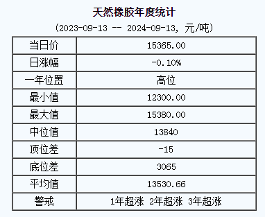 天然橡膠基準(zhǔn)價.png
