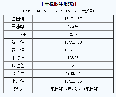 丁苯橡膠基準(zhǔn)價.png