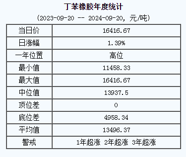 1726815908996049.png 丁苯橡膠基準(zhǔn)價(jià).png