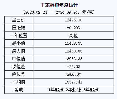 丁苯橡膠基準(zhǔn)價(jià).png