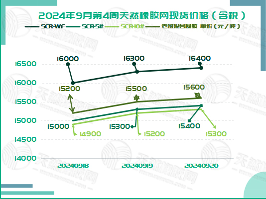 二零二四零九二五橡膠現(xiàn)貨價格圖一.jpg